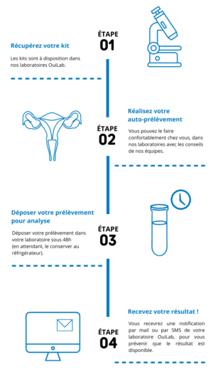 Auto Pr L Vement Hpv Ouilab Laboratoires De Biologie M Dicale